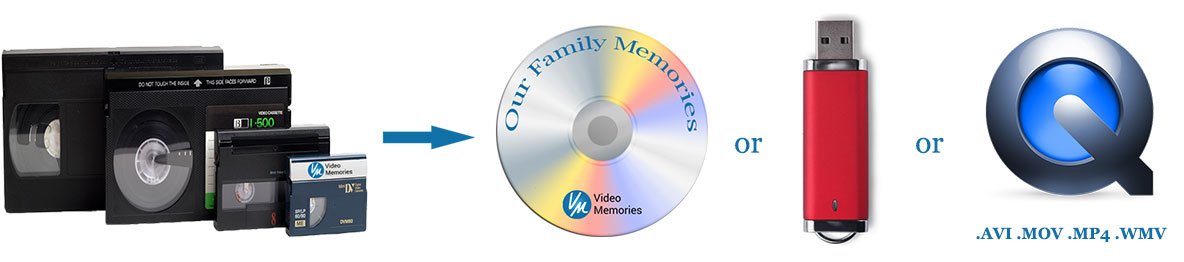 Videotape Transferred to DVD & File